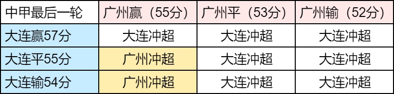 冲超局势：大连末轮赢球冲超 广州队必须赢球＆大连不胜才能冲超